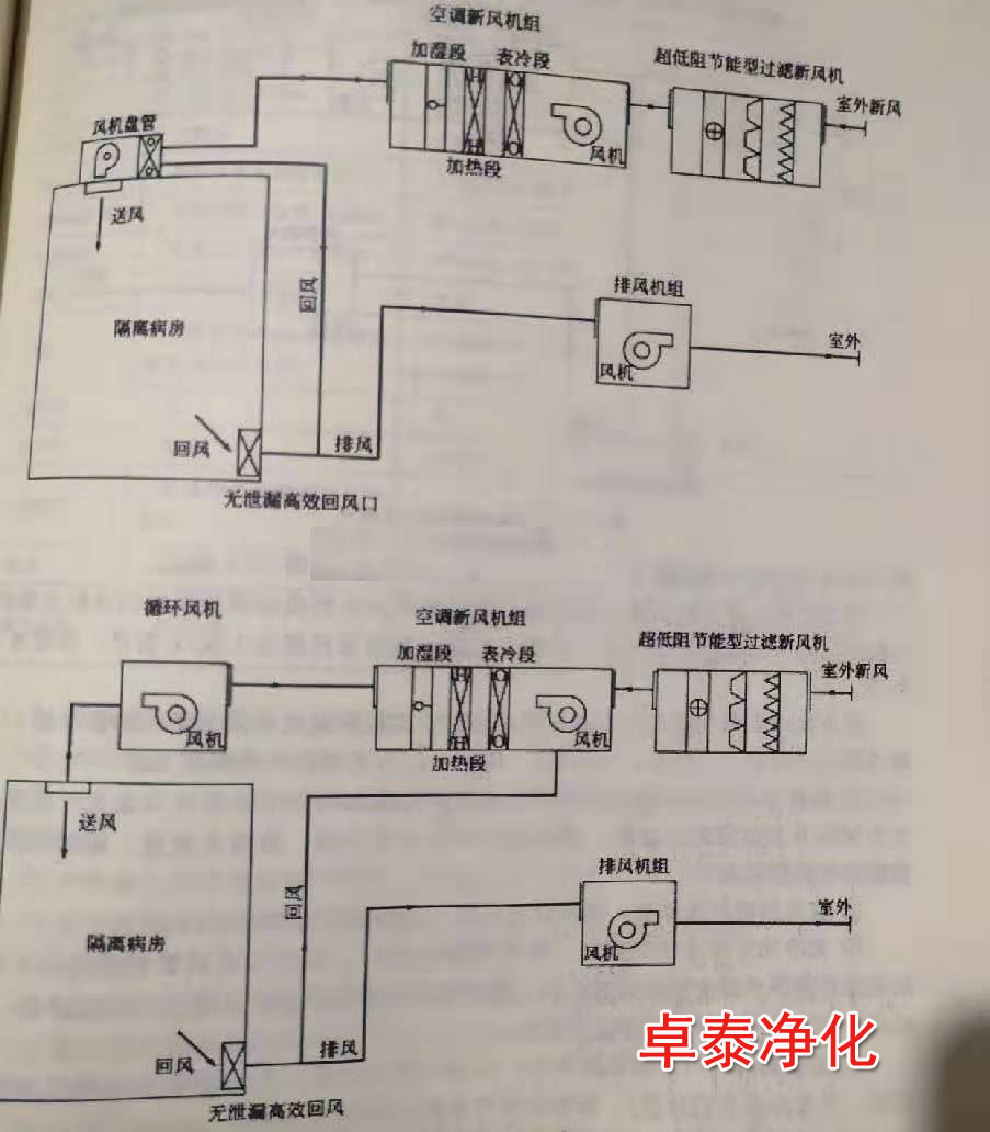 針對(duì)傳染病負(fù)壓隔離病房設(shè)計(jì)施工基本方案